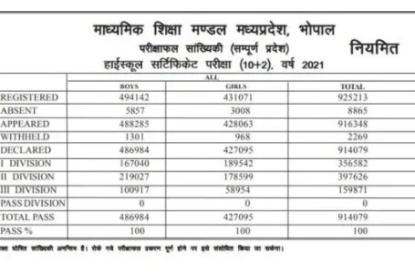 मध्यप्रदेश बोर्ड के 10वीं कक्षा का परिणाम जारी