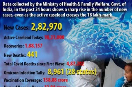 भारत में कोरोना के 2.82 लाख नए मामले, बीते 24 घंटे में 18 फीसदी की बढ़ोतरी