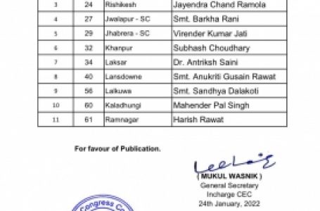 उत्तराखंड कांग्रेस ने जारी की 11 उम्मीदवारों की सूची, पूर्व सीएम हरीश रावत रामनगर से लड़ेंगे