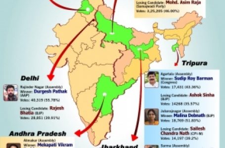 आजमगढ़ और रामपुर उपचुनाव में जीत ऐतिहासिक : पीएम मोदी