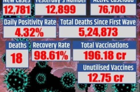 भारत में कोविड-19 के 12,781 नए मामले, 18 मौतें