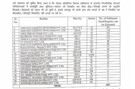 बिल्डरों ने 1100 फ्लैट खरीदारों की रजिस्ट्री रोकी, डाटा सार्वजनिक