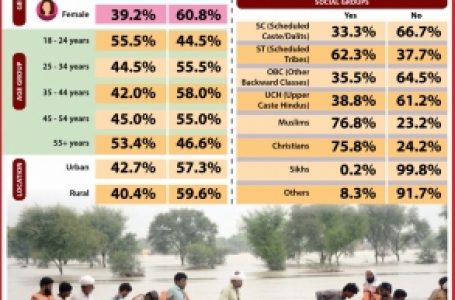 IANS-CVoter National Mood Tracker: Indians divided about extending help to Pakistan facing devastating floods