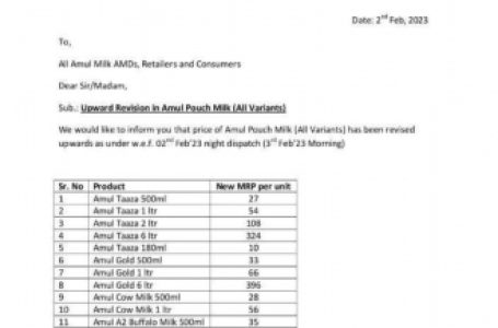 Amul hikes milk price by Rs 3/litre for Delhi, Maha & Kolkata consumers
